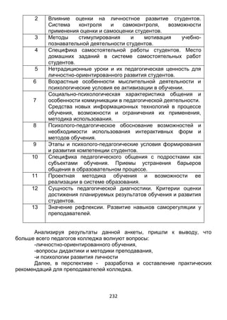 232
2 Влияние оценки на личностное развитие студентов.
Система контроля и самоконтроля, возможности
применения оценки и самооценки студентов.
3 Методы стимулирования и мотивация учебно-
познавательной деятельности студентов.
4 Специфика самостоятельной работы студентов. Место
домашних заданий в системе самостоятельных работ
студентов.
5 Нетрадиционные уроки и их педагогическая ценность для
личностно-ориентированного развития студентов.
6 Возрастные особенности мыслительной деятельности и
психологические условия ее активизации в обучении.
7
Социально-психологическая характеристика общения и
особенности коммуникации в педагогической деятельности.
Средства новых информационных технологий в процессе
обучения, возможности и ограничения их применения,
методика использования.
8 Психолого-педагогическое обоснование возможностей и
необходимости использования интерактивных форм и
методов обучения.
9 Этапы и психолого-педагогические условия формирования
и развития компетенции студентов.
10 Специфика педагогического общения с подростками как
субъектами обучения. Приемы устранения барьеров
общения в образовательном процессе.
11 Проектная методика обучения и возможности ее
реализации в системе образования.
12 Сущность педагогической диагностики. Критерии оценки
достижения планируемых результатов обучения и развития
студентов.
13 Значение рефлексии. Развитие навыков саморегуляции у
преподавателей.
Анализируя результаты данной анкеты, пришли к выводу, что
больше всего педагогов колледжа волнуют вопросы:
-личностно-ориентированного обучения,
-вопросы дидактики и методики преподавания,
-и психологии развития личности
Далее, в перспективе - разработка и составление практических
рекомендаций для преподавателей колледжа.
 