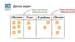 Сделать В работе Сделано
Доска задач
Точка принятия
Обязательств
Точка принятия
Обязательств
План
 