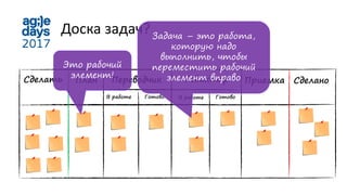 Сделать Редактор Сделано
Доска задач?
План Переводчик Приемка
ГотовоВ работе ГотовоВ работе
Это рабочий
элемент!
Задача – это работа,
которую надо
выполнить, чтобы
переместить рабочий
элемент вправо
 