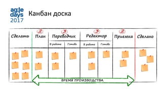 Сделать Редактор Сделано
Канбан доска
План Переводчик Приемка
ГотовоВ работе ГотовоВ работе
3 3 22
ВРЕМЯ ПРОИЗВОДСТВА
 