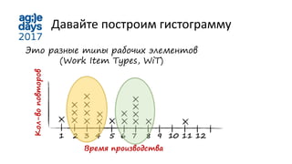 Давайте построим гистограмму
Время производства
1 2 3 4 5 6 7 8 9 10 11 12
Кол-воповторов
Это разные типы рабочих элементов
(Work Item Types, WiT)
 