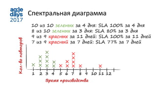 Спектральная диаграмма
Время производства
1 2 3 4 5 6 7 8 9 10 11 12
Кол-воповторов
10 из 10 зеленых за 4 дня: SLA 100% за 4 дня
8 из 10 зеленых за 3 дня: SLA 80% за 3 дня
9 из 9 красных за 11 дней: SLA 100% за 11 дней
7 из 9 красный за 7 дней: SLA 77% за 7 дней
 