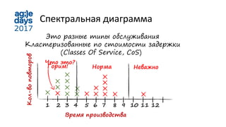 Спектральная диаграмма
Время производства
1 2 3 4 5 6 7 8 9 10 11 12
Кол-воповторов
Что это?
Горим! Норма Неважно
Это разные типы обслуживания
Кластеризованные по стоимости задержки
(Classes Of Service, CoS)
 