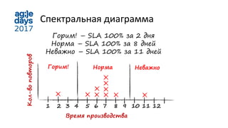 Спектральная диаграмма
Время производства
1 2 3 4 5 6 7 8 9 10 11 12
Кол-воповторов
Горим! Норма Неважно
Горим! – SLA 100% за 2 дня
Норма – SLA 100% за 8 дней
Неважно – SLA 100% за 11 дней
 