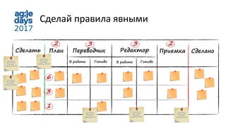 Сделать Редактор Сделано
Сделай правила явными
План Переводчик Приемка
ГотовоВ работе ГотовоВ работе
3 3 22
6
3
1
 