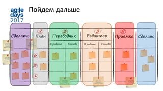 Сделать Редактор Сделано
Пойдем дальше
План Переводчик Приемка
ГотовоВ работе ГотовоВ работе
3 3 22
6
3
1
 