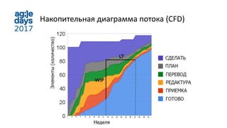 Накопительная диаграмма потока (CFD)
 