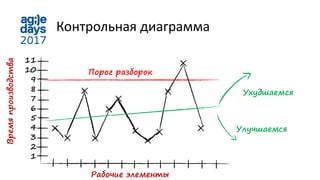Времяпроизводства
11
10
9
8
7
6
5
4
3
2
1
Рабочие элементы
Контрольная диаграмма
Улучшаемся
Ухудшаемся
Порог разборок
 