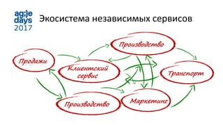 Экосистема независимых сервисов
Продажи
Маркетинг
Производство
Производство
Клиентский
сервис Транспорт
 