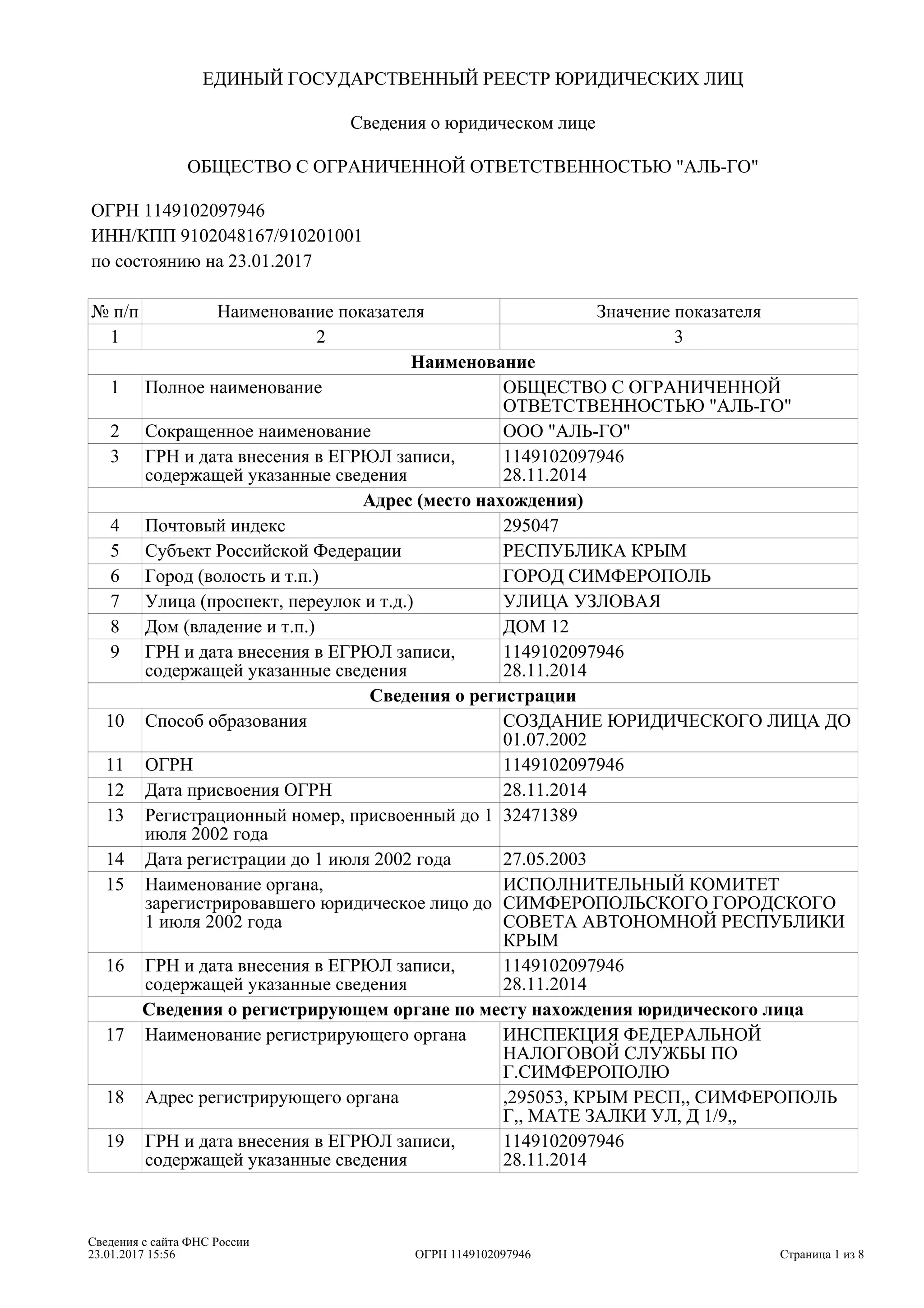 ЕДИНЫЙ ГОСУДАРСТВЕННЫЙ РЕЕСТР ЮРИДИЧЕСКИХ ЛИЦ
Сведения о юридическом лице
ОБЩЕСТВО С ОГРАНИЧЕННОЙ ОТВЕТСТВЕННОСТЬЮ "АЛЬ-ГО"
ОГРН 1149102097946
ИНН/КПП 9102048167/910201001
по состоянию на 23.01.2017
№ п/п Наименование показателя Значение показателя
1 2 3
Наименование
1 Полное наименование ОБЩЕСТВО С ОГРАНИЧЕННОЙ
ОТВЕТСТВЕННОСТЬЮ "АЛЬ-ГО"
2 Сокращенное наименование ООО "АЛЬ-ГО"
3 ГРН и дата внесения в ЕГРЮЛ записи,
содержащей указанные сведения
1149102097946
28.11.2014
Адрес (место нахождения)
4 Почтовый индекс 295047
5 Субъект Российской Федерации РЕСПУБЛИКА КРЫМ
6 Город (волость и т.п.) ГОРОД СИМФЕРОПОЛЬ
7 Улица (проспект, переулок и т.д.) УЛИЦА УЗЛОВАЯ
8 Дом (владение и т.п.) ДОМ 12
9 ГРН и дата внесения в ЕГРЮЛ записи,
содержащей указанные сведения
1149102097946
28.11.2014
Сведения о регистрации
10 Способ образования СОЗДАНИЕ ЮРИДИЧЕСКОГО ЛИЦА ДО
01.07.2002
11 ОГРН 1149102097946
12 Дата присвоения ОГРН 28.11.2014
13 Регистрационный номер, присвоенный до 1
июля 2002 года
32471389
14 Дата регистрации до 1 июля 2002 года 27.05.2003
15 Наименование органа,
зарегистрировавшего юридическое лицо до
1 июля 2002 года
ИСПОЛНИТЕЛЬНЫЙ КОМИТЕТ
СИМФЕРОПОЛЬСКОГО ГОРОДСКОГО
СОВЕТА АВТОНОМНОЙ РЕСПУБЛИКИ
КРЫМ
16 ГРН и дата внесения в ЕГРЮЛ записи,
содержащей указанные сведения
1149102097946
28.11.2014
Сведения о регистрирующем органе по месту нахождения юридического лица
17 Наименование регистрирующего органа ИНСПЕКЦИЯ ФЕДЕРАЛЬНОЙ
НАЛОГОВОЙ СЛУЖБЫ ПО
Г.СИМФЕРОПОЛЮ
18 Адрес регистрирующего органа ,295053, КРЫМ РЕСП,, СИМФЕРОПОЛЬ
Г,, МАТЕ ЗАЛКИ УЛ, Д 1/9,,
19 ГРН и дата внесения в ЕГРЮЛ записи,
содержащей указанные сведения
1149102097946
28.11.2014
Страница 1 из
Сведения с сайта ФНС России
23.01.2017 15:56 ОГРН 1149102097946 8
 