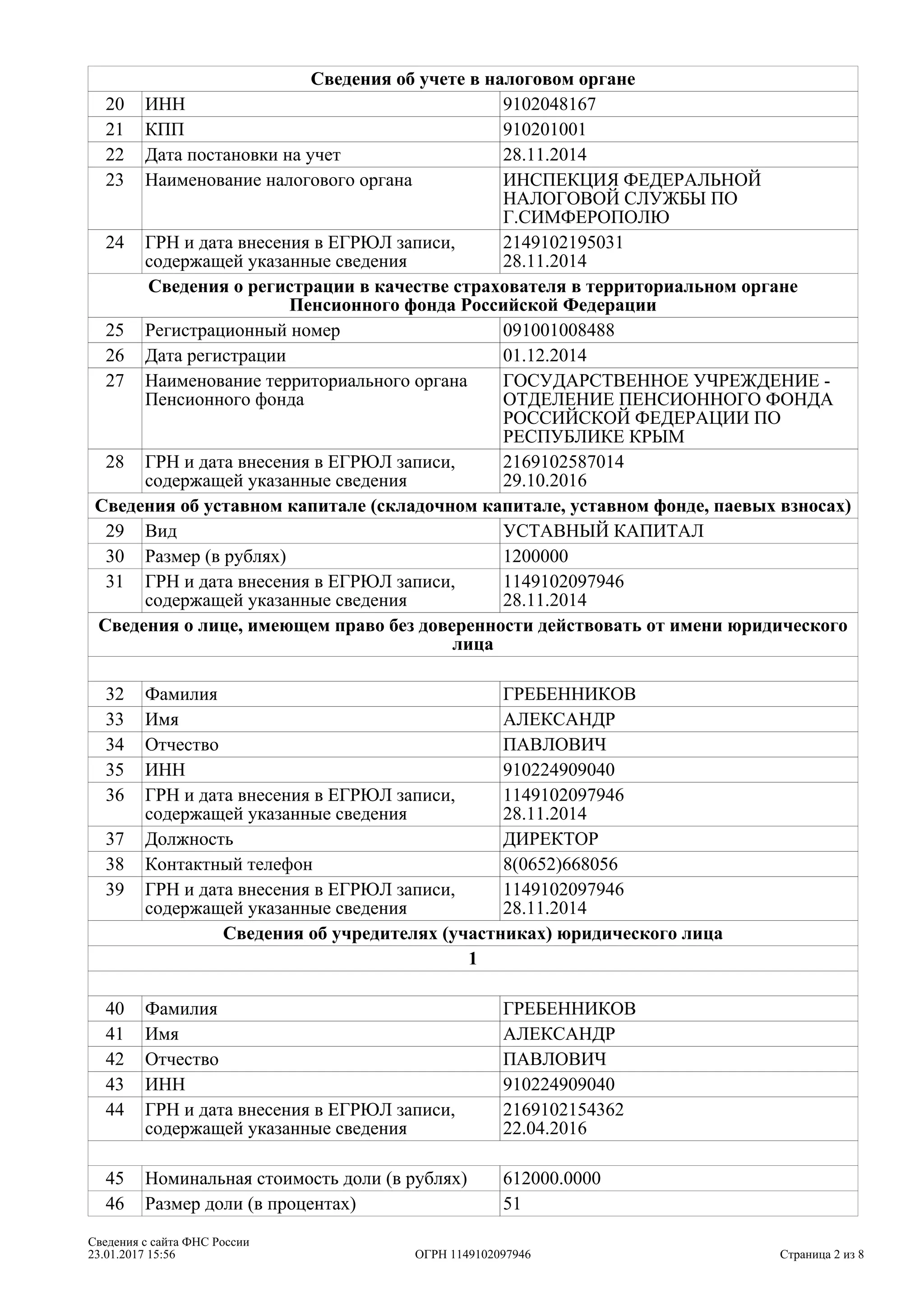 Сведения об учете в налоговом органе
20 ИНН 9102048167
21 КПП 910201001
22 Дата постановки на учет 28.11.2014
23 Наименование налогового органа ИНСПЕКЦИЯ ФЕДЕРАЛЬНОЙ
НАЛОГОВОЙ СЛУЖБЫ ПО
Г.СИМФЕРОПОЛЮ
24 ГРН и дата внесения в ЕГРЮЛ записи,
содержащей указанные сведения
2149102195031
28.11.2014
Сведения о регистрации в качестве страхователя в территориальном органе
Пенсионного фонда Российской Федерации
25 Регистрационный номер 091001008488
26 Дата регистрации 01.12.2014
27 Наименование территориального органа
Пенсионного фонда
ГОСУДАРСТВЕННОЕ УЧРЕЖДЕНИЕ -
ОТДЕЛЕНИЕ ПЕНСИОННОГО ФОНДА
РОССИЙСКОЙ ФЕДЕРАЦИИ ПО
РЕСПУБЛИКЕ КРЫМ
28 ГРН и дата внесения в ЕГРЮЛ записи,
содержащей указанные сведения
2169102587014
29.10.2016
Сведения об уставном капитале (складочном капитале, уставном фонде, паевых взносах)
29 Вид УСТАВНЫЙ КАПИТАЛ
30 Размер (в рублях) 1200000
31 ГРН и дата внесения в ЕГРЮЛ записи,
содержащей указанные сведения
1149102097946
28.11.2014
Сведения о лице, имеющем право без доверенности действовать от имени юридического
лица
32 Фамилия ГРЕБЕННИКОВ
33 Имя АЛЕКСАНДР
34 Отчество ПАВЛОВИЧ
35 ИНН 910224909040
36 ГРН и дата внесения в ЕГРЮЛ записи,
содержащей указанные сведения
1149102097946
28.11.2014
37 Должность ДИРЕКТОР
38 Контактный телефон 8(0652)668056
39 ГРН и дата внесения в ЕГРЮЛ записи,
содержащей указанные сведения
1149102097946
28.11.2014
Сведения об учредителях (участниках) юридического лица
1
40 Фамилия ГРЕБЕННИКОВ
41 Имя АЛЕКСАНДР
42 Отчество ПАВЛОВИЧ
43 ИНН 910224909040
44 ГРН и дата внесения в ЕГРЮЛ записи,
содержащей указанные сведения
2169102154362
22.04.2016
45 Номинальная стоимость доли (в рублях) 612000.0000
46 Размер доли (в процентах) 51
Страница 2 из
Сведения с сайта ФНС России
23.01.2017 15:56 ОГРН 1149102097946 8
 
