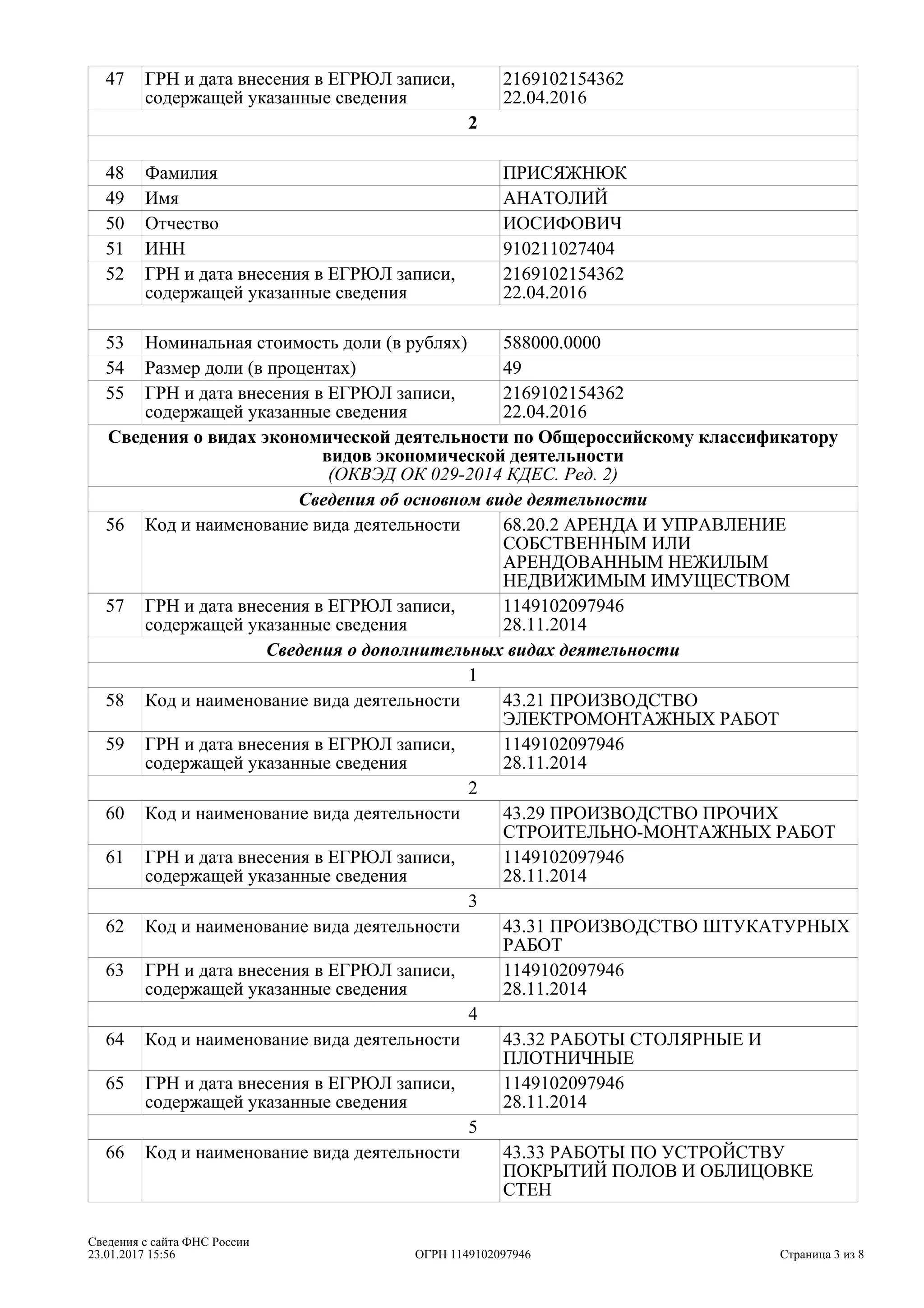 47 ГРН и дата внесения в ЕГРЮЛ записи,
содержащей указанные сведения
2169102154362
22.04.2016
2
48 Фамилия ПРИСЯЖНЮК
49 Имя АНАТОЛИЙ
50 Отчество ИОСИФОВИЧ
51 ИНН 910211027404
52 ГРН и дата внесения в ЕГРЮЛ записи,
содержащей указанные сведения
2169102154362
22.04.2016
53 Номинальная стоимость доли (в рублях) 588000.0000
54 Размер доли (в процентах) 49
55 ГРН и дата внесения в ЕГРЮЛ записи,
содержащей указанные сведения
2169102154362
22.04.2016
Сведения о видах экономической деятельности по Общероссийскому классификатору
видов экономической деятельности
(ОКВЭД ОК 029-2014 КДЕС. Ред. 2)
Сведения об основном виде деятельности
56 Код и наименование вида деятельности 68.20.2 АРЕНДА И УПРАВЛЕНИЕ
СОБСТВЕННЫМ ИЛИ
АРЕНДОВАННЫМ НЕЖИЛЫМ
НЕДВИЖИМЫМ ИМУЩЕСТВОМ
57 ГРН и дата внесения в ЕГРЮЛ записи,
содержащей указанные сведения
1149102097946
28.11.2014
Сведения о дополнительных видах деятельности
1
58 Код и наименование вида деятельности 43.21 ПРОИЗВОДСТВО
ЭЛЕКТРОМОНТАЖНЫХ РАБОТ
59 ГРН и дата внесения в ЕГРЮЛ записи,
содержащей указанные сведения
1149102097946
28.11.2014
2
60 Код и наименование вида деятельности 43.29 ПРОИЗВОДСТВО ПРОЧИХ
СТРОИТЕЛЬНО-МОНТАЖНЫХ РАБОТ
61 ГРН и дата внесения в ЕГРЮЛ записи,
содержащей указанные сведения
1149102097946
28.11.2014
3
62 Код и наименование вида деятельности 43.31 ПРОИЗВОДСТВО ШТУКАТУРНЫХ
РАБОТ
63 ГРН и дата внесения в ЕГРЮЛ записи,
содержащей указанные сведения
1149102097946
28.11.2014
4
64 Код и наименование вида деятельности 43.32 РАБОТЫ СТОЛЯРНЫЕ И
ПЛОТНИЧНЫЕ
65 ГРН и дата внесения в ЕГРЮЛ записи,
содержащей указанные сведения
1149102097946
28.11.2014
5
66 Код и наименование вида деятельности 43.33 РАБОТЫ ПО УСТРОЙСТВУ
ПОКРЫТИЙ ПОЛОВ И ОБЛИЦОВКЕ
СТЕН
Страница 3 из
Сведения с сайта ФНС России
23.01.2017 15:56 ОГРН 1149102097946 8
 