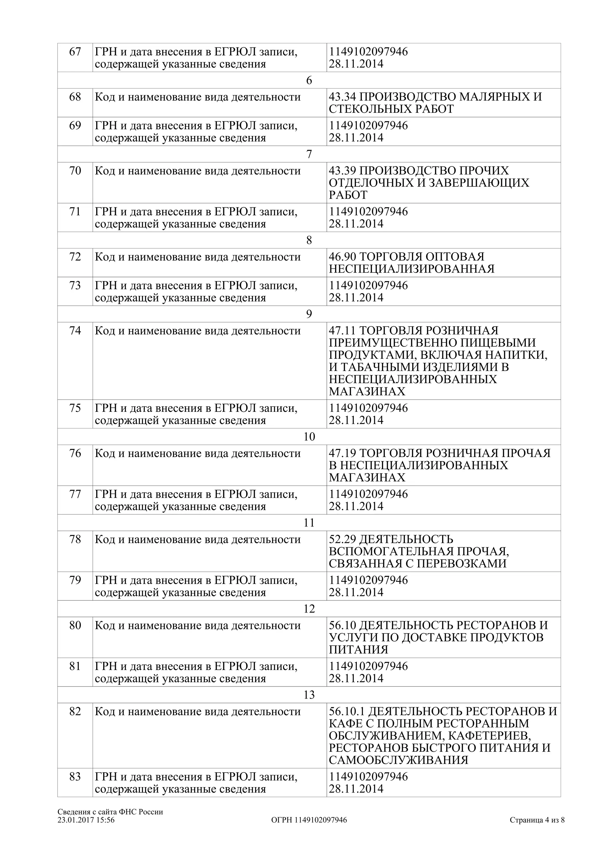 67 ГРН и дата внесения в ЕГРЮЛ записи,
содержащей указанные сведения
1149102097946
28.11.2014
6
68 Код и наименование вида деятельности 43.34 ПРОИЗВОДСТВО МАЛЯРНЫХ И
СТЕКОЛЬНЫХ РАБОТ
69 ГРН и дата внесения в ЕГРЮЛ записи,
содержащей указанные сведения
1149102097946
28.11.2014
7
70 Код и наименование вида деятельности 43.39 ПРОИЗВОДСТВО ПРОЧИХ
ОТДЕЛОЧНЫХ И ЗАВЕРШАЮЩИХ
РАБОТ
71 ГРН и дата внесения в ЕГРЮЛ записи,
содержащей указанные сведения
1149102097946
28.11.2014
8
72 Код и наименование вида деятельности 46.90 ТОРГОВЛЯ ОПТОВАЯ
НЕСПЕЦИАЛИЗИРОВАННАЯ
73 ГРН и дата внесения в ЕГРЮЛ записи,
содержащей указанные сведения
1149102097946
28.11.2014
9
74 Код и наименование вида деятельности 47.11 ТОРГОВЛЯ РОЗНИЧНАЯ
ПРЕИМУЩЕСТВЕННО ПИЩЕВЫМИ
ПРОДУКТАМИ, ВКЛЮЧАЯ НАПИТКИ,
И ТАБАЧНЫМИ ИЗДЕЛИЯМИ В
НЕСПЕЦИАЛИЗИРОВАННЫХ
МАГАЗИНАХ
75 ГРН и дата внесения в ЕГРЮЛ записи,
содержащей указанные сведения
1149102097946
28.11.2014
10
76 Код и наименование вида деятельности 47.19 ТОРГОВЛЯ РОЗНИЧНАЯ ПРОЧАЯ
В НЕСПЕЦИАЛИЗИРОВАННЫХ
МАГАЗИНАХ
77 ГРН и дата внесения в ЕГРЮЛ записи,
содержащей указанные сведения
1149102097946
28.11.2014
11
78 Код и наименование вида деятельности 52.29 ДЕЯТЕЛЬНОСТЬ
ВСПОМОГАТЕЛЬНАЯ ПРОЧАЯ,
СВЯЗАННАЯ С ПЕРЕВОЗКАМИ
79 ГРН и дата внесения в ЕГРЮЛ записи,
содержащей указанные сведения
1149102097946
28.11.2014
12
80 Код и наименование вида деятельности 56.10 ДЕЯТЕЛЬНОСТЬ РЕСТОРАНОВ И
УСЛУГИ ПО ДОСТАВКЕ ПРОДУКТОВ
ПИТАНИЯ
81 ГРН и дата внесения в ЕГРЮЛ записи,
содержащей указанные сведения
1149102097946
28.11.2014
13
82 Код и наименование вида деятельности 56.10.1 ДЕЯТЕЛЬНОСТЬ РЕСТОРАНОВ И
КАФЕ С ПОЛНЫМ РЕСТОРАННЫМ
ОБСЛУЖИВАНИЕМ, КАФЕТЕРИЕВ,
РЕСТОРАНОВ БЫСТРОГО ПИТАНИЯ И
САМООБСЛУЖИВАНИЯ
83 ГРН и дата внесения в ЕГРЮЛ записи,
содержащей указанные сведения
1149102097946
28.11.2014
Страница 4 из
Сведения с сайта ФНС России
23.01.2017 15:56 ОГРН 1149102097946 8
 
