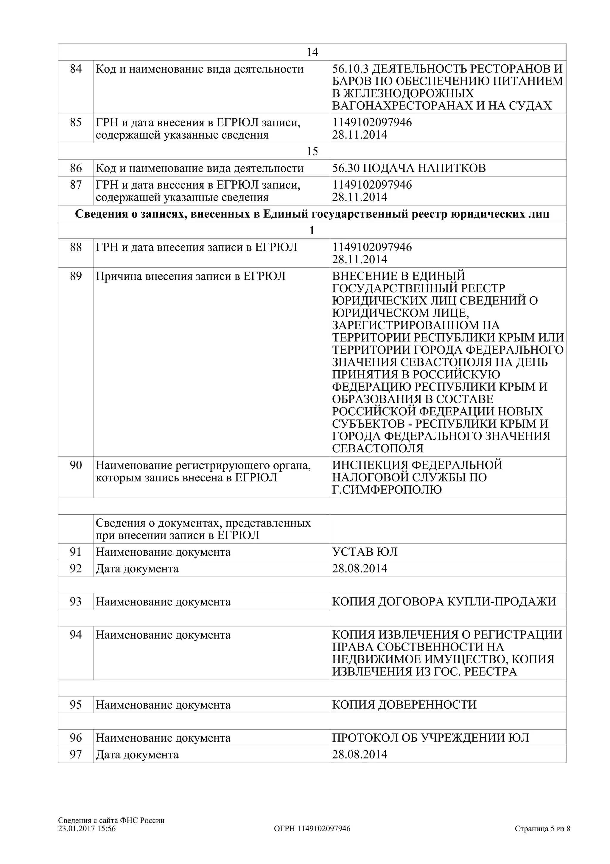14
84 Код и наименование вида деятельности 56.10.3 ДЕЯТЕЛЬНОСТЬ РЕСТОРАНОВ И
БАРОВ ПО ОБЕСПЕЧЕНИЮ ПИТАНИЕМ
В ЖЕЛЕЗНОДОРОЖНЫХ
ВАГОНАХРЕСТОРАНАХ И НА СУДАХ
85 ГРН и дата внесения в ЕГРЮЛ записи,
содержащей указанные сведения
1149102097946
28.11.2014
15
86 Код и наименование вида деятельности 56.30 ПОДАЧА НАПИТКОВ
87 ГРН и дата внесения в ЕГРЮЛ записи,
содержащей указанные сведения
1149102097946
28.11.2014
Сведения о записях, внесенных в Единый государственный реестр юридических лиц
1
88 ГРН и дата внесения записи в ЕГРЮЛ 1149102097946
28.11.2014
89 Причина внесения записи в ЕГРЮЛ ВНЕСЕНИЕ В ЕДИНЫЙ
ГОСУДАРСТВЕННЫЙ РЕЕСТР
ЮРИДИЧЕСКИХ ЛИЦ СВЕДЕНИЙ О
ЮРИДИЧЕСКОМ ЛИЦЕ,
ЗАРЕГИСТРИРОВАННОМ НА
ТЕРРИТОРИИ РЕСПУБЛИКИ КРЫМ ИЛИ
ТЕРРИТОРИИ ГОРОДА ФЕДЕРАЛЬНОГО
ЗНАЧЕНИЯ СЕВАСТОПОЛЯ НА ДЕНЬ
ПРИНЯТИЯ В РОССИЙСКУЮ
ФЕДЕРАЦИЮ РЕСПУБЛИКИ КРЫМ И
ОБРАЗОВАНИЯ В СОСТАВЕ
РОССИЙСКОЙ ФЕДЕРАЦИИ НОВЫХ
СУБЪЕКТОВ - РЕСПУБЛИКИ КРЫМ И
ГОРОДА ФЕДЕРАЛЬНОГО ЗНАЧЕНИЯ
СЕВАСТОПОЛЯ
90 Наименование регистрирующего органа,
которым запись внесена в ЕГРЮЛ
ИНСПЕКЦИЯ ФЕДЕРАЛЬНОЙ
НАЛОГОВОЙ СЛУЖБЫ ПО
Г.СИМФЕРОПОЛЮ
Сведения о документах, представленных
при внесении записи в ЕГРЮЛ
91 Наименование документа УСТАВ ЮЛ
92 Дата документа 28.08.2014
93 Наименование документа КОПИЯ ДОГОВОРА КУПЛИ-ПРОДАЖИ
94 Наименование документа КОПИЯ ИЗВЛЕЧЕНИЯ О РЕГИСТРАЦИИ
ПРАВА СОБСТВЕННОСТИ НА
НЕДВИЖИМОЕ ИМУЩЕСТВО, КОПИЯ
ИЗВЛЕЧЕНИЯ ИЗ ГОС. РЕЕСТРА
95 Наименование документа КОПИЯ ДОВЕРЕННОСТИ
96 Наименование документа ПРОТОКОЛ ОБ УЧРЕЖДЕНИИ ЮЛ
97 Дата документа 28.08.2014
Страница 5 из
Сведения с сайта ФНС России
23.01.2017 15:56 ОГРН 1149102097946 8
 
