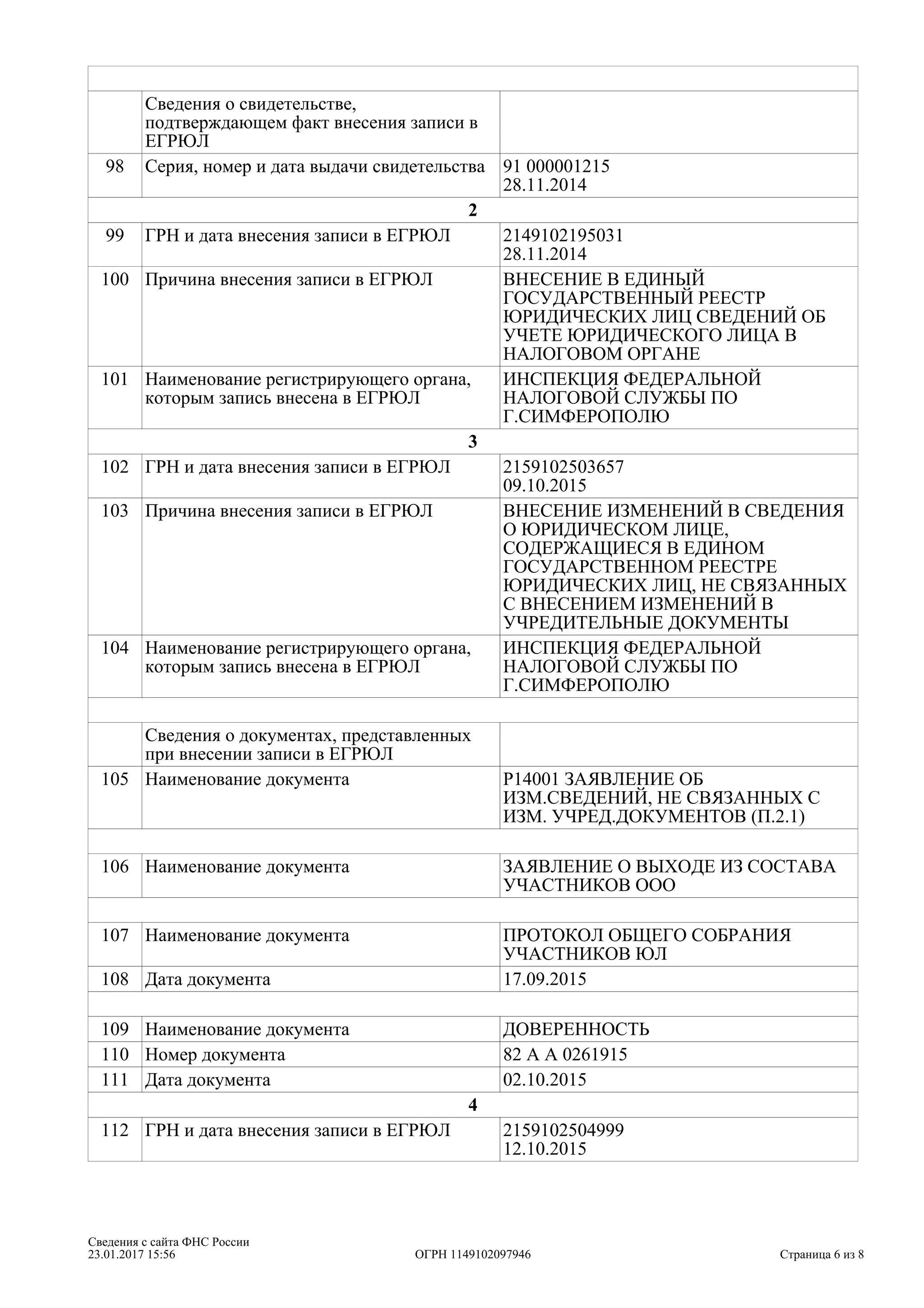 Сведения о свидетельстве,
подтверждающем факт внесения записи в
ЕГРЮЛ
98 Серия, номер и дата выдачи свидетельства 91 000001215
28.11.2014
2
99 ГРН и дата внесения записи в ЕГРЮЛ 2149102195031
28.11.2014
100 Причина внесения записи в ЕГРЮЛ ВНЕСЕНИЕ В ЕДИНЫЙ
ГОСУДАРСТВЕННЫЙ РЕЕСТР
ЮРИДИЧЕСКИХ ЛИЦ СВЕДЕНИЙ ОБ
УЧЕТЕ ЮРИДИЧЕСКОГО ЛИЦА В
НАЛОГОВОМ ОРГАНЕ
101 Наименование регистрирующего органа,
которым запись внесена в ЕГРЮЛ
ИНСПЕКЦИЯ ФЕДЕРАЛЬНОЙ
НАЛОГОВОЙ СЛУЖБЫ ПО
Г.СИМФЕРОПОЛЮ
3
102 ГРН и дата внесения записи в ЕГРЮЛ 2159102503657
09.10.2015
103 Причина внесения записи в ЕГРЮЛ ВНЕСЕНИЕ ИЗМЕНЕНИЙ В СВЕДЕНИЯ
О ЮРИДИЧЕСКОМ ЛИЦЕ,
СОДЕРЖАЩИЕСЯ В ЕДИНОМ
ГОСУДАРСТВЕННОМ РЕЕСТРЕ
ЮРИДИЧЕСКИХ ЛИЦ, НЕ СВЯЗАННЫХ
С ВНЕСЕНИЕМ ИЗМЕНЕНИЙ В
УЧРЕДИТЕЛЬНЫЕ ДОКУМЕНТЫ
104 Наименование регистрирующего органа,
которым запись внесена в ЕГРЮЛ
ИНСПЕКЦИЯ ФЕДЕРАЛЬНОЙ
НАЛОГОВОЙ СЛУЖБЫ ПО
Г.СИМФЕРОПОЛЮ
Сведения о документах, представленных
при внесении записи в ЕГРЮЛ
105 Наименование документа Р14001 ЗАЯВЛЕНИЕ ОБ
ИЗМ.СВЕДЕНИЙ, НЕ СВЯЗАННЫХ С
ИЗМ. УЧРЕД.ДОКУМЕНТОВ (П.2.1)
106 Наименование документа ЗАЯВЛЕНИЕ О ВЫХОДЕ ИЗ СОСТАВА
УЧАСТНИКОВ ООО
107 Наименование документа ПРОТОКОЛ ОБЩЕГО СОБРАНИЯ
УЧАСТНИКОВ ЮЛ
108 Дата документа 17.09.2015
109 Наименование документа ДОВЕРЕННОСТЬ
110 Номер документа 82 А А 0261915
111 Дата документа 02.10.2015
4
112 ГРН и дата внесения записи в ЕГРЮЛ 2159102504999
12.10.2015
Страница 6 из
Сведения с сайта ФНС России
23.01.2017 15:56 ОГРН 1149102097946 8
 