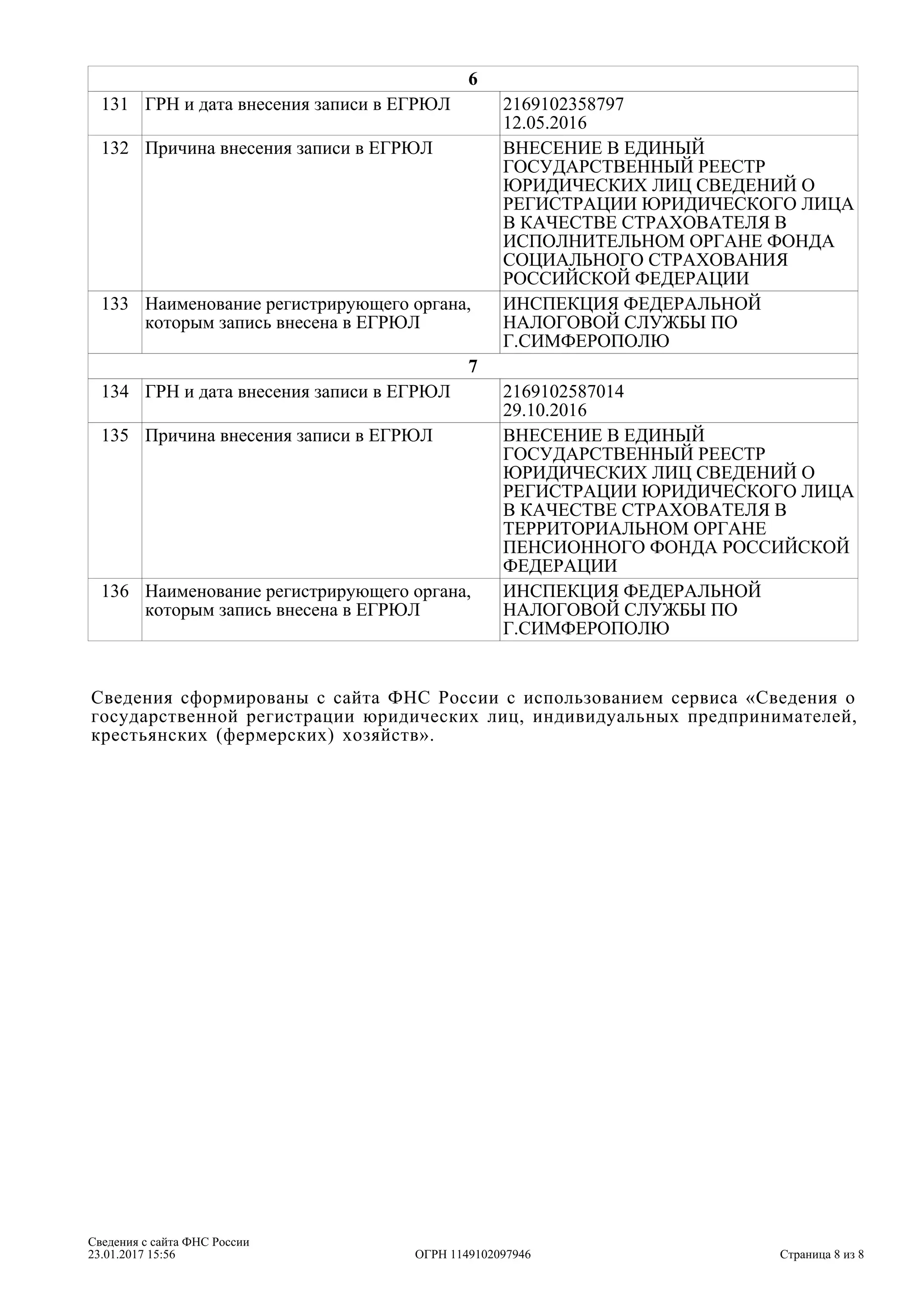 6
131 ГРН и дата внесения записи в ЕГРЮЛ 2169102358797
12.05.2016
132 Причина внесения записи в ЕГРЮЛ ВНЕСЕНИЕ В ЕДИНЫЙ
ГОСУДАРСТВЕННЫЙ РЕЕСТР
ЮРИДИЧЕСКИХ ЛИЦ СВЕДЕНИЙ О
РЕГИСТРАЦИИ ЮРИДИЧЕСКОГО ЛИЦА
В КАЧЕСТВЕ СТРАХОВАТЕЛЯ В
ИСПОЛНИТЕЛЬНОМ ОРГАНЕ ФОНДА
СОЦИАЛЬНОГО СТРАХОВАНИЯ
РОССИЙСКОЙ ФЕДЕРАЦИИ
133 Наименование регистрирующего органа,
которым запись внесена в ЕГРЮЛ
ИНСПЕКЦИЯ ФЕДЕРАЛЬНОЙ
НАЛОГОВОЙ СЛУЖБЫ ПО
Г.СИМФЕРОПОЛЮ
7
134 ГРН и дата внесения записи в ЕГРЮЛ 2169102587014
29.10.2016
135 Причина внесения записи в ЕГРЮЛ ВНЕСЕНИЕ В ЕДИНЫЙ
ГОСУДАРСТВЕННЫЙ РЕЕСТР
ЮРИДИЧЕСКИХ ЛИЦ СВЕДЕНИЙ О
РЕГИСТРАЦИИ ЮРИДИЧЕСКОГО ЛИЦА
В КАЧЕСТВЕ СТРАХОВАТЕЛЯ В
ТЕРРИТОРИАЛЬНОМ ОРГАНЕ
ПЕНСИОННОГО ФОНДА РОССИЙСКОЙ
ФЕДЕРАЦИИ
136 Наименование регистрирующего органа,
которым запись внесена в ЕГРЮЛ
ИНСПЕКЦИЯ ФЕДЕРАЛЬНОЙ
НАЛОГОВОЙ СЛУЖБЫ ПО
Г.СИМФЕРОПОЛЮ
Сведения сформированы с сайта ФНС России с использованием сервиса «Сведения о
государственной регистрации юридических лиц, индивидуальных предпринимателей,
крестьянских (фермерских) хозяйств».
Страница 8 из
Сведения с сайта ФНС России
23.01.2017 15:56 ОГРН 1149102097946 8
 