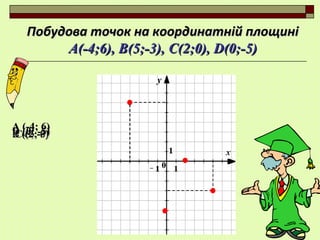 Побудова точок на координатній площиніПобудова точок на координатній площині
А(-4;6), В(5;-3),А(-4;6), В(5;-3), С(2;0),С(2;0), D(0D(0;;-5)-5)
A (-4; 6)A (-4; 6)
B (5; -3)B (5; -3)C (2; 0)C (2; 0)D (0; -5)D (0; -5)
 