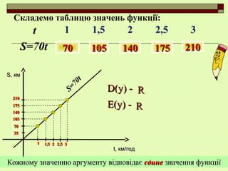 Складемо таблицю значень функції:
7070
105105
140140
175175
210210
3535
11 1,51,5
SS, км, км
t,t, км/годкм/год
22 22,5,5 33
Кожному значенню аргументу відповідаєКожному значенню аргументу відповідає єдинеєдине значення функціїзначення функції
S=70t
S=70t
t 1 1,5 2 2,5 3
S=70t 7070 105105 140140 175175 210210
DD(у) -(у) -
Е(у) -Е(у) -
RR
RR
 
