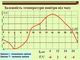 Залежність температури повітря від часу
00 22 44 66 88 1010 1212 1414 2222 24241616 1818 2020
tt, год, год
22
44
-2-2
-6-6
-4-4
ТТ,,00
СС
ЗміннаЗмінна t -t - незалежна зміннанезалежна змінна
ЗміннаЗмінна T -T - залежна змінназалежна змінна
t,год 4 12 14 24
T,00
СС -6 2 4 -4
 