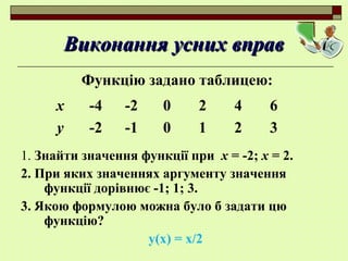 Виконання усних вправВиконання усних вправ
Функцію задано таблицею:
1. Знайти значення функції при х = -2; х = 2.
2. При яких значеннях аргументу значення
функції дорівнює -1; 1; 3.
3. Якою формулою можна було б задати цю
функцію?
у(х) = х/2
х -4 -2 0 2 4 6
у -2 -1 0 1 2 3
 