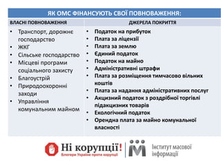 ЯК ОМС ФІНАНСУЮТЬ СВОЇ ПОВНОВАЖЕННЯ:
ВЛАСНІ ПОВНОВАЖЕННЯ ДЖЕРЕЛА ПОКРИТТЯ
• Транспорт, дорожнє
господарство
• ЖКГ
• Сільське господарство
• Місцеві програми
соціального захисту
• Благоустрій
• Природоохоронні
заходи
• Управління
комунальним майном
• Податок на прибуток
• Плата за ліцензії
• Плата за землю
• Єдиний податок
• Податок на майно
• Адміністративні штрафи
• Плата за розміщення тимчасово вільних
коштів
• Плата за надання адміністративних послуг
• Акцизний податок з роздрібної торгівлі
підакцизних товарів
• Екологічний податок
• Орендна плата за майно комунальної
власності
 