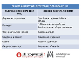 ЯК ОМС ФІНАНСУЮТЬ ДЕЛЕГОВАНІ ПОВНОВАЖЕННЯ:
ДЕЛЕГОВАНІ ПОВНОВАЖЕННЯ
ОМС
ОСНОВНІ ДЖЕРЕЛА ПОКРИТТЯ
Державне управління Закріплені податки і збори:
ПДФО
10% податку на прибуток
Інші закріплені збори та платежі
Культура
Фізична культура і спорт Базова дотація
Соціальний захист Соціальна субвенція
Освіта Освітня субвенція
Охорона здоров,я Медична субвенція
 