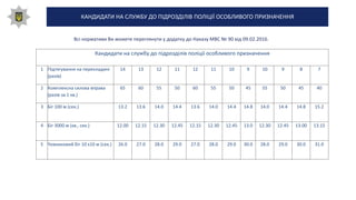 КАНДИДАТИ НА СЛУЖБУ ДО ПІДРОЗДІЛІВ ПОЛІЦІЇ ОСОБЛИВОГО ПРИЗНАЧЕННЯ
Кандидати на службу до підрозділів поліції особливого призначення
1 Підтягування на перекладині
(разів)
14 13 12 11 12 11 10 9 10 9 8 7
2 Комплексна силова вправа
(разів за 1 хв.)
65 60 55 50 60 55 50 45 55 50 45 40
3 Біг 100 м (сек.) 13.2 13.6 14.0 14.4 13.6 14.0 14.4 14.8 14.0 14.4 14.8 15.2
4 Біг 3000 м (хв., сек.) 12.00 12.15 12.30 12.45 12.15 12.30 12.45 13.0 12.30 12.45 13.00 13.15
5 Човниковий біг 10 х10 м (сек.) 26.0 27.0 28.0 29.0 27.0 28.0 29.0 30.0 28.0 29.0 30.0 31.0
Всі нормативи Ви можете переглянути у додатку до Наказу МВС № 90 від 09.02.2016.
 