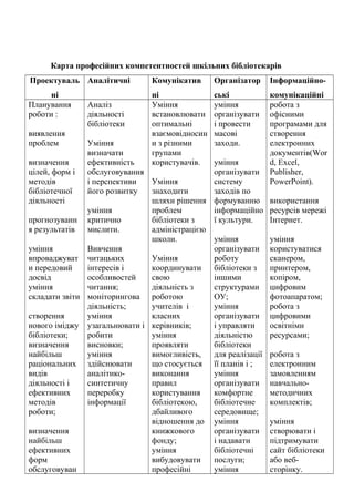 Гонтаренко В.Ю.
Карта професійних компетентностей шкільних бібліотекарів
Проектуваль
ні
Аналітичні Комунікатив
ні
Організатор
ські
Інформаційно-
комунікаційні
Планування
роботи :
виявлення
проблем
визначення
цілей, форм і
методів
бібліотечної
діяльності
прогнозуванн
я результатів
уміння
впроваджуват
и передовий
досвід
уміння
складати звіти
створення
нового іміджу
бібліотеки;
визначення
найбільш
раціональних
видів
діяльності і
ефективних
методів
роботи;
визначення
найбільш
ефективних
форм
обслуговуван
Аналіз
діяльності
бібліотеки
Уміння
визначати
ефективність
обслуговування
і перспективи
його розвитку
уміння
критично
мислити.
Вивчення
читацьких
інтересів і
особливостей
читання;
моніторингова
діяльність;
уміння
узагальнювати і
робити
висновки;
уміння
здійснювати
аналітико-
синтетичну
переробку
інформації
Уміння
встановлювати
оптимальні
взаємовідносин
и з різними
групами
користувачів.
Уміння
знаходити
шляхи рішення
проблем
бібліотеки з
адміністрацією
школи.
Уміння
координувати
свою
діяльність з
роботою
учителів і
класних
керівників;
уміння
проявляти
вимогливість,
що стосується
виконання
правил
користування
бібліотекою,
дбайливого
відношення до
книжкового
фонду;
уміння
вибудовувати
професійні
уміння
організувати
і провести
масові
заходи.
уміння
організувати
систему
заходів по
формуванню
інформаційно
ї культури.
уміння
організувати
роботу
бібліотеки з
іншими
структурами
ОУ;
уміння
організувати
і управляти
діяльністю
бібліотеки
для реалізації
її планів і ;
уміння
організувати
комфортне
бібліотечне
середовище;
уміння
організувати
і надавати
бібліотечні
послуги;
уміння
робота з
офісними
програмами для
створення
електронних
документів(Wor
d, Excel,
Publisher,
PowerPoint).
використання
ресурсів мережі
Інтернет.
уміння
користуватися
сканером,
принтером,
копіром,
цифровим
фотоапаратом;
робота з
цифровими
освітніми
ресурсами;
робота з
електронним
замовленням
навчально-
методичних
комплектів;
уміння
створювати і
підтримувати
сайт бібліотеки
або веб-
сторінку.
27
 