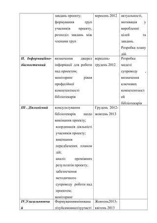 Гонтаренко В.Ю.
завдань проекту;
формування груп
учасників проекту,
розподіл завдань між
членами груп
вересень 2012 актуальності,
мотивація у
виробленні
цілей та
завдань.
Розробка плану
дій.
ІІ. Інформаційно-
діагностичний
визначення джерел
інформації для роботи
над проектом;
моніторинг рівня
професійної
компетентності
бібліотекарів
вересень-
грудень 2012
Розробка
моделі
супроводу ,
визначення
ключових
компетентност
ей
бібліотекарів
ІІІ . Діяльнісний консультування
бібліотекарів щодо
виконання проекту;
координація діяльністі
учасників проекту;
виконання
передбачених планом
дій;
аналіз проміжних
результатів проекту;
забезпечення
методичного
супроводу роботи над
проектом;
моніторинг
Грудень 2012-
жовтень 2013
ІV.Узагальнюючи
й
Формуваннявмінняана
лізуйсамоаналізуучасті
Жовтень2013-
квітень 2013
31
 