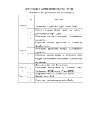 Гонтаренко В.Ю.
ОРІЄНТОВНИЙ ПЛАН РОБОТИ ТВОРЧОЇ ГРУПИ
«Хмарна освіта в роботі шкільних бібліотекарів »
Заняття
1
№ Назва тем
1 Знайомство з сервісами Google. Пошта Gmail.
2
Робота з поштою Gmail. Сервіс для роботи з
документами Google – диск.
3
Розміщення текстового документа . Налаштування
параметрів .
Заняття
2
1
Створення он-лайн презентації за допомогою
Google - диску.
2
Розміщення презентації Google. Налаштування
параметрів.
3
Створення он-лайн анкети за допомогою форм
Google. Розміщення он-лайн анкети (як посилання,
вбудована).
Заняття
3
1 Відеосервіс YouTube. Фотосервіси.
2
Розміщення відеороликів на сторінках сайту.
Знайомство з HTML-кодом. Режим HTML.
3 Інтерактивний плакат. Сервіси для роботи.
Заняття
4
1 Он-лайн дошка Padlet
2 Створення та налаштування дошки Padlet
42
 