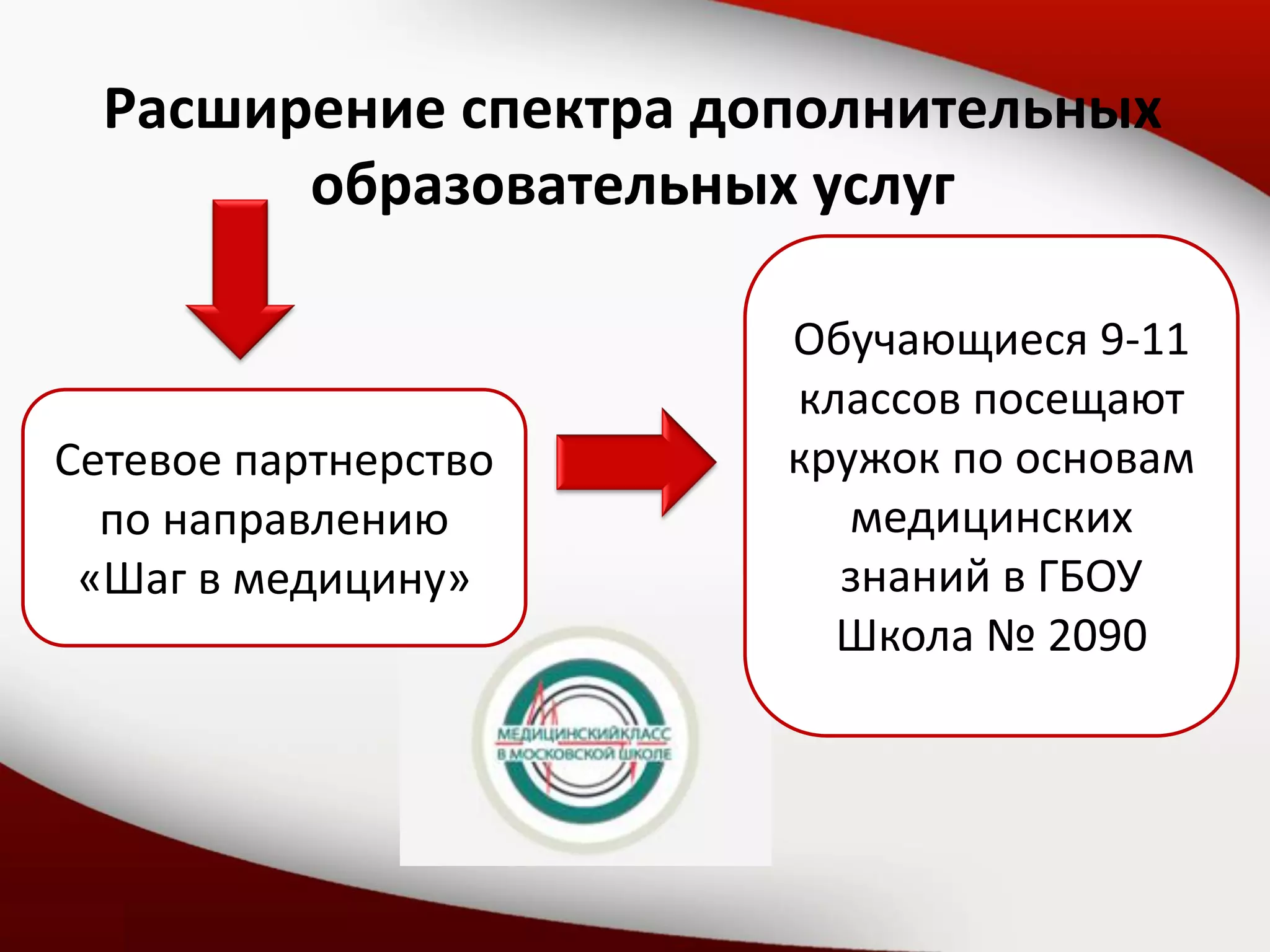 Расширение спектра дополнительных
образовательных услуг
Сетевое партнерство
по направлению
«Шаг в медицину»
Обучающиеся 9-11
классов посещают
кружок по основам
медицинских
знаний в ГБОУ
Школа № 2090
 
