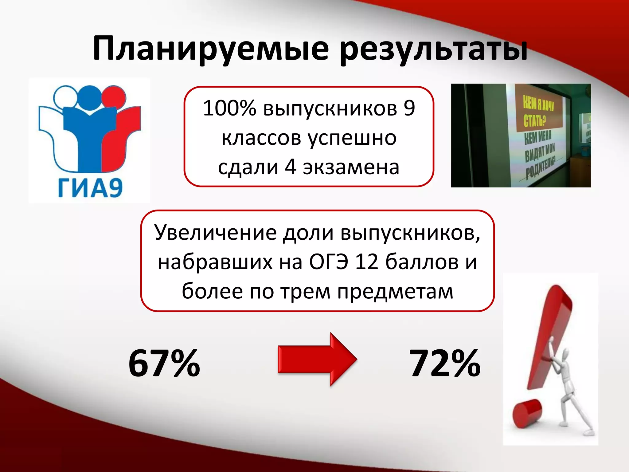 Планируемые результаты
100% выпускников 9
классов успешно
сдали 4 экзамена
Увеличение доли выпускников,
набравших на ОГЭ 12 баллов и
более по трем предметам
67% 72%
 