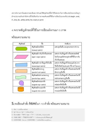 เพราะผังงานอาจไม่แสดงรายละเอียดมากนักและใช้สัญลักษณ์ซึ่งทาให้ไม่สะดวกในการเขียนเช่นโปรแกรมใหญ่ ๆ
มักจะประกอบด้วยคาสั่งต่างๆที่ใกล้เคียงกับภาษาคอมพิว๶ตอร์ที่ใช้ในการเขียนโปรแกรมจริงๆเช่น begin…end,
if…else,do…while,while,for,read และprint
4.จงวาดสัญลักษณ์ที่ใช้ในการเขียนผังงานมา 5 ภาพ
พร้อมความหมาย
5.จงเขียนคาสั่ง htmlมา 10 คาสั่ง พร้อมความหมาย
1. <br> = คำสั่งขึ้นบรรทัดใหม่
2. <p> ข้อควำม </p> = คำสั่งย่อหน้ำใหม่
3. <hr width = "50%" size = "3"> = คำสั่ง ตีเส้น, กำหนดขนำดเส้น
4. <IMG SRC = /slideshow/ss-74406265/74406265/"PHOTO.GIF"> = คำสั่งแสดงรูปภำพชื่อ Photo.gif
5. <CENTER> ข้อควำม </CENTER> = คำสั่งจัดให้ข้อควำมอยู่กึ่งกลำง
 
