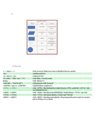 4.
.
5.คาสั่งHTML
< !-- ข ้อความ --> คาสั่ง หมายเหตุ ใช ้อธิบายความหมาย ขื่อผู้เขียนโปรแกรม และอื่นๆ
<br> คาสั่งขึ้นบรรทัดใหม่
<p> ข ้อความ </p> คาสั่งย่อหน้าใหม่
<hr width = "50%" size = "3"> คาสั่ง ตีเส ้น, กาหนดขนาดเส ้น
&nbsp; คาสั่ง เพิ่มช่องว่าง
<IMG SRC = /slideshow/ss-74407100/74407100/"PHOTO.GIF"> คาสั่งแสดงรูปภาพชื่อ Photo.gif
<CENTER> ข ้อความ </CENTER> คาสั่งจัดให ้ข ้อความอยู่กึ่งกลาง
<HTML> </HTML> คาสั่ง <HTML> คือคาสั่งเริ่มต ้นในการเขียนโปรแกรม HTML และมีคาสั่ง </HTML> เพื่อ
บอกจุดสิ้นสุดโปรแกรม
<HEAD> </HEAD> คาสั่ง <HEAD> คือคาสั่งบอกส่วนที่เป็นชื่อเรื่อง โดยมีคาสั่งย่อย <TITLE> อยู่ภายใน
<TITLE> </TITLE> คาสั่ง <TITLE> คือคาสั่งบอกชื่อเรื่อง จะไปปรากฏที่ Title Bar
<BODY> </BODY> คาสั่ง <BODY> คือคาสั่งบอกส่วนเนื้อเรื่อง ที่จะถูกแสดงผลในเวปบราวเซอร์ ประกอบด ้วย
รูปภาพ ตัวอักษร ตาราง เป็นต ้น
 