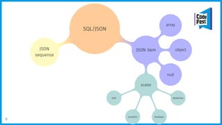 ..SQL/JSON.
JSON item
.
.
scalar
.
.
text
.
numeric
.
boolean
.
datetime
.
null
.
object
. array
.
JSON
sequence
.
9
 