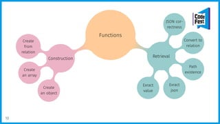 ..Functions.
Retrieval
.
.
Exract
value
.
Exract
json
.
Path
existence
.
Convert to
relation
.
JSON cor-
rectness
.
Construction
.
.
Create
an object
.
Create
an array
.
Create
from
relation
10
 