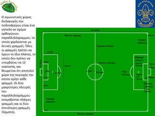 Ο αγωνιστικός χώρος
διεξαγωγής του
ποδοσφαίρου είναι ένα
γήπεδο σε σχήμα
ορθογώνιου
παραλληλόγραμμου, το
οποίο χαράσσεται με
λευκές γραμμές. Όλες
οι γραμμές πρέπει να
έχουν το ίδιο πλάτος, το
οποίο δεν πρέπει να
υπερβαίνει τα 12
εκατοστά, και
θεωρείται ότι αποτελεί
χώρο της περιοχής την
οποία ορίζει κάθε
γραμμή. Οι δύο
μακρύτερες πλευρές
του
παραλληλογράμμου
ονομάζονται πλάγιες
γραμμές και οι δύο
στενότερες γραμμές
τέρματος.
 