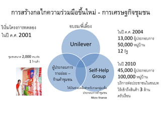 การสร้างกลไกความร่วมมือขึ้นใหม่ - การเศรษฐกิจชุมชน
Unilever
Self-Help
Group
ผู้ประกอบการ
รายย่อย –
ร้านค้าชุมชน
ริเริ่มโครงการทดลอง
ในปี ค.ศ. 2001
ชุมชนขนาด 2,000 คน ต่อ
1 ร้านค้า
ในปี ค.ศ. 2004
13,000 ผู้ประกอบการ
50,000 หมู่บ้าน
12 รัฐ
ในปี 2010
45,000 ผู้ประกอบการ
100,000 หมู่บ้าน
บริการต่อประชาชนในชนบท
ให้เข้าถึงสินค้า 3 ล้าน
ครัวเรือน
ให้เงินช่วยเหลือสาหรับรวมกลุ่มเพื่อ
ประกอบการค้าชุมชน
Micro finance
อบรม/พี่เลี้ยง
 