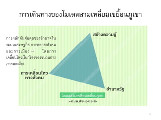 การเดินทางของโมเดลสามเหลี่ยมเขยื้อนภูเขา
การผลักดันต่อดุลของอานาจใน
ระบบเศรษฐกิจ การตลาด/สังคม
และการเมือง – โดยการ
เคลื่อนไหวเรียกร้องของขบวนการ
ภาคพลเมือง
23
 
