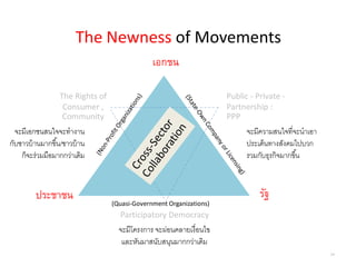 The Newness of Movements
รัฐ
เอกชน
ประชาชน
Public - Private -
Partnership :
PPP
Participatory Democracy
The Rights of
Consumer ,
Community
24
(Quasi-Government Organizations)
จะมีเอกชนสนใจจะทางาน
กับชาวบ้านมากขึ้น/ชาวบ้าน
ก็จะร่วมมือมากกว่าเดิม
จะมีความสนใจที่จะนาเอา
ประเด็นทางสังคมไปบวก
รวมกับธุรกิจมากขึ้น
จะมีโครงการ จะผ่อนคลายเงื่อนไข
และหันมาสนับสนุนมากกว่าเดิม
 