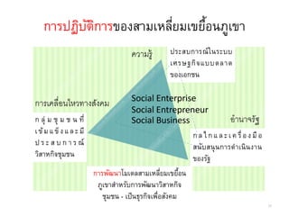 การปฏิบัติการของสามเหลี่ยมเขยื้อนภูเขา
ก ลุ่ ม ชุ ม ช น ที่
เข้มแข็ง และ มี
ป ร ะ ส บ ก า ร ณ์
วิสาหกิจชุมชน
กลไ กแ ละ เค รื่อง มือ
สนับสนุนการดาเนินงาน
ของรัฐ
ประสบการณ์ในระบบ
เศรษฐกิจแบบตลาด
ของเอกชน
Social Enterprise
Social Entrepreneur
Social Business
การพัฒนาโมเดลสามเหลี่ยมเขยื้อน
ภูเขาสาหรับการพัฒนาวิสาหกิจ
ชุมชน - เป็นธุรกิจเพื่อสังคม
25
ความรู้
อานาจรัฐ
การเคลื่อนไหวทางสังคม
 