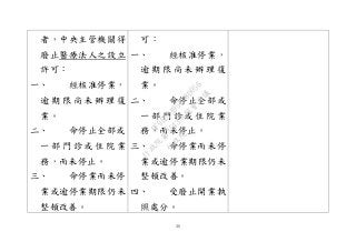 30
者，中央主管機關得
廢止醫療法人之設立
許可：
一、 經核准停業，
逾 期 限 尚 未 辦 理 復
業。
二、 命停止全部或
一 部 門 診 或 住 院 業
務，而未停止。
三、 命停業而未停
業或逾停業期限仍未
整頓改善。
可：
一、 經核准停業，
逾 期 限 尚 未 辦 理 復
業。
二、 命停止全部或
一 部 門 診 或 住 院 業
務，而未停止。
三、 命停業而未停
業或逾停業期限仍未
整頓改善。
四、 受廢止開業執
照處分。
行
政
院
行
政
院
第
3543次
院
會
會
議
DF9EDDA95F18D056
 