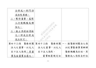 35
全部或一部門診
或住院業務。
二、暫停董事、監察
人行使職權或解
任之。
三、廢止其捐助章程
之一部或全部或
設立許可。
第四十三條 醫療財團
法人之董事，以九人
至十五人為限；其董
事長由董事互選之，
第四十三條 醫療財團
法人之董事，以九人
至十五人為限。
董事配置規定如
一、 按醫療財團法人係
以從事醫療事業辦理
醫療機構為目的，其
醫療收入係來自於社
行
政
院
行
政
院
第
3543次
院
會
會
議
DF9EDDA95F18D056
 