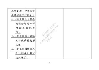 49
未變更者，中央主管
機關得為下列處分：
一、停止其設立醫療
機構全部或一部
門 診 或 住 院 業
務。
二、暫停董事、監察
人行使職權或解
任之。
三、廢止其組織章程
之一部或全部或
設立許可。
行
政
院
行
政
院
第
3543次
院
會
會
議
DF9EDDA95F18D056
 