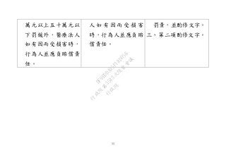53
萬元以上五十萬元以
下罰鍰外，醫療法人
如有因而受損害時，
行為人並應負賠償責
任。
人 如 有 因 而 受 損 害
時，行為人並應負賠
償責任。
罰責，並酌修文字。
三、第二項酌修文字。
行
政
院
行
政
院
第
3543次
院
會
會
議
DF9EDDA95F18D056
 