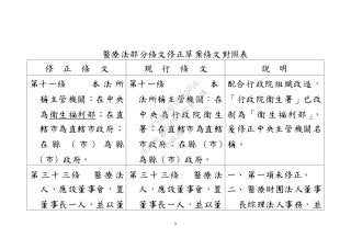 9
醫療法部分條文修正草案條文對照表
修 正 條 文 現 行 條 文 說 明
第十一條 本 法 所
稱主管機關：在中央
為衛生福利部；在直
轄市為直轄市政府；
在 縣 ( 市 ) 為 縣
(市) 政府。
第十一條 本
法所稱主管機關：在
中 央 為 行 政 院 衛 生
署；在直轄市為直轄
市政府；在縣 (市)
為縣 (市) 政府。
配合行政院組織改造，
「行政院衛生署」已改
制為「衛生福利部」，
爰修正中央主管機關名
稱。
第三十三條 醫療法
人，應設董事會，置
董事長一人，並以董
第三十三條 醫療法
人，應設董事會，置
董事長一人，並以董
一、 第一項未修正。
二、 醫療財團法人董事
長綜理法人事務，並
行
政
院
行
政
院
第
3543次
院
會
會
議
DF9EDDA95F18D056
 