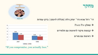 ‫מחקר‬
‫דר‬"‫ודר‬ ‫שגיא‬ ‫רחל‬"‫גילת‬ ‫יצחק‬)‫לוינסקי‬ ‫מכללת‬)‫בדקו‬‫עמדות‬
‫שאלון‬Pre‫ו‬Post
‫תלמידים‬ ‫עם‬ ‫לראיונות‬ ‫מיקוד‬ ‫קבוצות‬
‫עם‬ ‫ראיונות‬‫מורים‬
“If you compromise, you actually lose.”
 