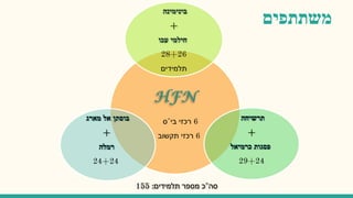 ‫משתתפים‬
‫סה‬"‫תלמידים‬ ‫מספר‬ ‫כ‬:155
6‫בי‬ ‫רכזי‬"‫ס‬
6‫תקשוב‬ ‫רכזי‬
‫בינימינה‬
+
‫חילמי‬‫עכו‬
28+26
‫תלמידים‬
‫תרשיחה‬
+
‫פסגות‬‫כרמיאל‬
29+24
‫בוסתן‬‫אל‬‫מארג‬
+
‫רמלה‬
24+24
 