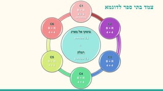 ‫תלמידים‬ 24
+
24‫תלמידים‬
C1
B + R
4+4
‫תלמידים‬
C2
B + R
4 + 4
C3
B + R
4 + 4
C4
B + R
4 + 4
C5
B + R
4 + 4
C6
B + R
4 + 4
‫צמד‬‫בתי‬‫ספר‬‫לדוגמא‬
 