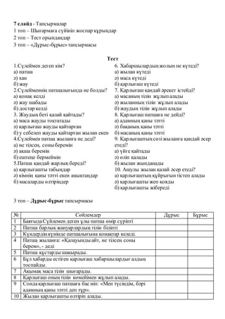 7 слайд - Тапсырмалар
1 топ – Шығармаға сүйініп жоспар құрыңдар
2 топ – Тест орындаңдар
3 топ – «Дұрыс-бұрыс»тапсырмасы
Тест
1.Сүлеймен деген кім?
а) патша
ә) хан
б) жау
2.Сүлейменнің патшалығында не болды?
а) қонақ келді
ә) жау шабады
б) достар келді
3. Жаудың беті қалай қайтады?
а) маса жауды тоқтатады
ә) қарлығаш жауды қайтарған
б) у себелеп жауды қайтарған жылан екен
4.Сүлеймен патша жыланға не деді?
а) не тілсең, соны беремін
ә) ақша беремін
б) ештеңе бермеймін
5.Патша қандай жарлық береді?
а) қарлығашты табыңдар
ә) кімнің қаны тәтті екен аңықтаңдар
б) масаларды өлтіріңдер
6. Хабаршылардыңжолын не күтеді?
а) жылан күтеді
ә) маса күтеді
б) қарлығаш күтеді
7. Қарлығаш қандай әрекет істейді?
а) масаның тілін жұлыпалады
ә) жыланның тілін жұлып алады
б) жаудың тілін жұлып алады
8. Қарлығаш патшаға не дейді?
а) адамның қаны тәтті
ә) бақаның қаны тәтті
б) масаның қаны тәтті
9. Қарлығаштыңсөзіжыланға қандай әсер
етеді?
а) үйге қайтады
ә) өліп қалады
б) жылан жынданады
10. Ашулы жылан қалай әсер етеді?
а) қарлығаштың құйрығынтістеп алады
ә) қарлығашты жеп қояды
б) қарлығашты жібереді
3 топ – Дұрыс-бұрыс тапсырмасы
№ Сөйлемдер Дұрыс Бұрыс
1 БаяғыдаСүйлемен деген ұлы патша өмір сүріпті
2 Патша барлық жануарлардың тілін біліпті
3 Күндердің күнінде патшалығына қонақтар келеді.
4 Патша жыланға: «Қалауынды айт, не тілсең соны
берем», - деді
5 Патша құстарды шақырады.
6 Бұл хабарды естіген қарлығаш хабаршылардығ алдың
тоспайды.
7 Ақымақ маса тілін шығарады.
8 Қарлығаш оныңтілін көмейімен жұлып алады.
9 Сондақарлығаш патшаға бас иіп: «Мен түсіндім, бәрі
адамның қаны тәтті деп тұр».
10 Жылан қарлығашты өлтіріп алады.
 